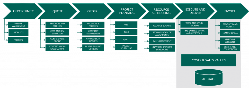  Project Service Automation End Of Life